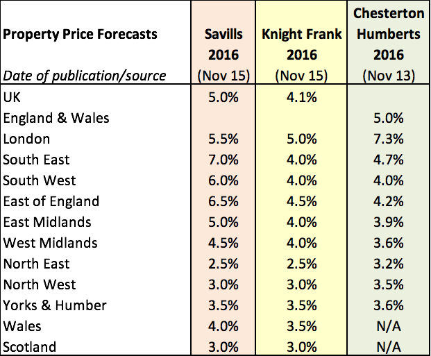 2016 Property Price Forecasts